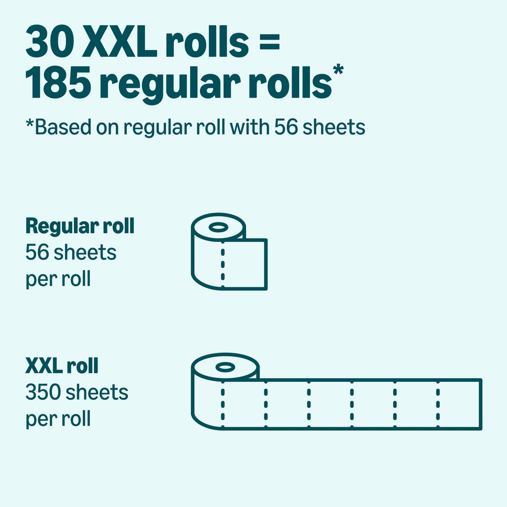 Comparison chart showing 30 XXL rolls equate to 185 regular rolls with visual representation of both types.